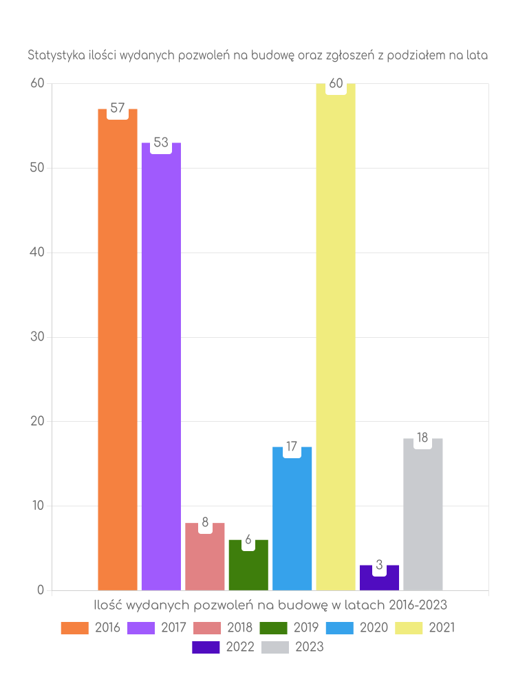 Zestawienie statystyk pozwoleń na budowę w gminie Szydłowo